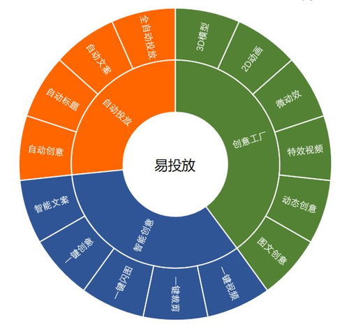 巧用智能創(chuàng)意產品，讓你的廣告活起來 數(shù)字文化創(chuàng)意內容應用服務干貨分享
